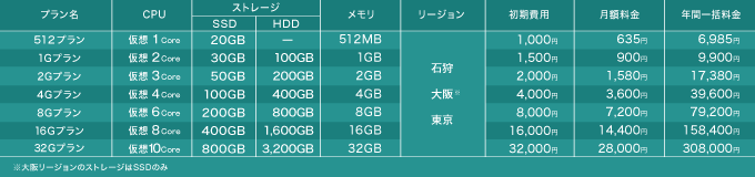 【予告】「さくらのVPS」及び「さくらのVPS for Windows Server」リニューアルのお知らせ