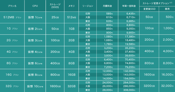さくらのVPS リニューアル 新プラン提供開始のお知らせ