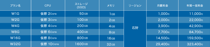 さくらのVPS for Windows Server リニューアル 新プラン提供開始のお知らせ