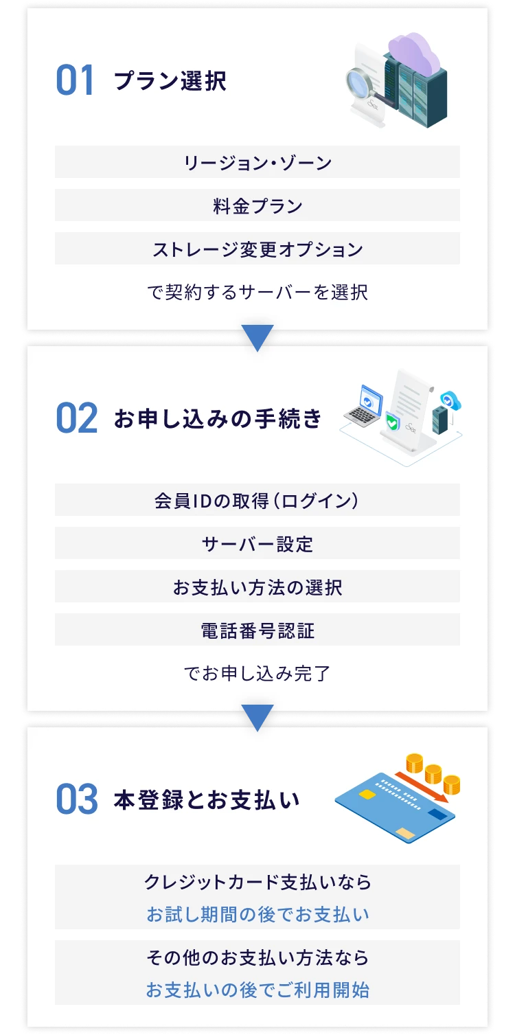 01プランの選択、02お申し込みの手続き、03本登録とお支払い