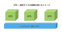 VPSの説明図